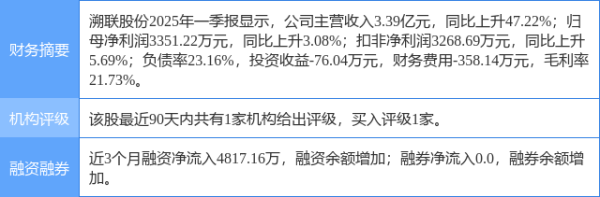 启远网  溯联股份涨9.33%, 华鑫证券一个月前给出“买入”评级