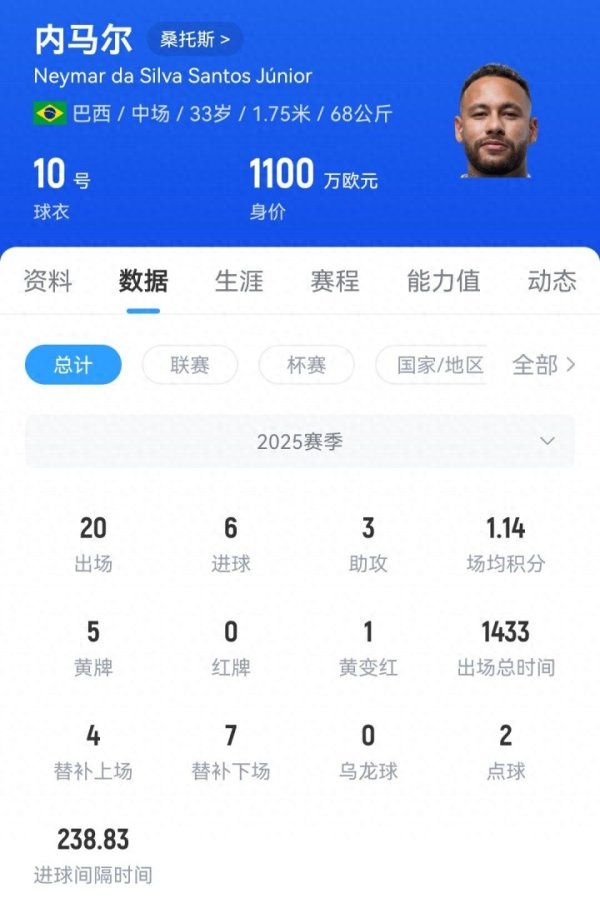 实倍网 33岁内马尔身价剩1100万欧 40岁C罗1200万欧38岁梅西1800万欧