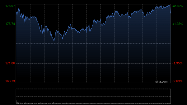牛小散 阿里巴巴港股短线拉升，现涨超4%，吴泳铭称资本开支会在3800亿基础上增加更多投入