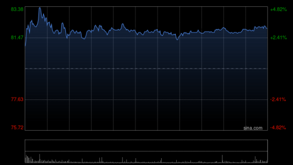 丰汇投资 芯片股早盘表现活跃 ASMPT涨超6%中芯国际涨超3%