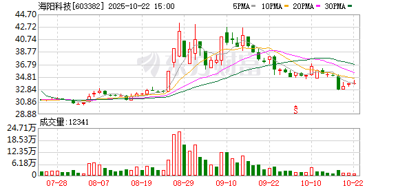汇盈策略  新股N海阳上市高开近187%